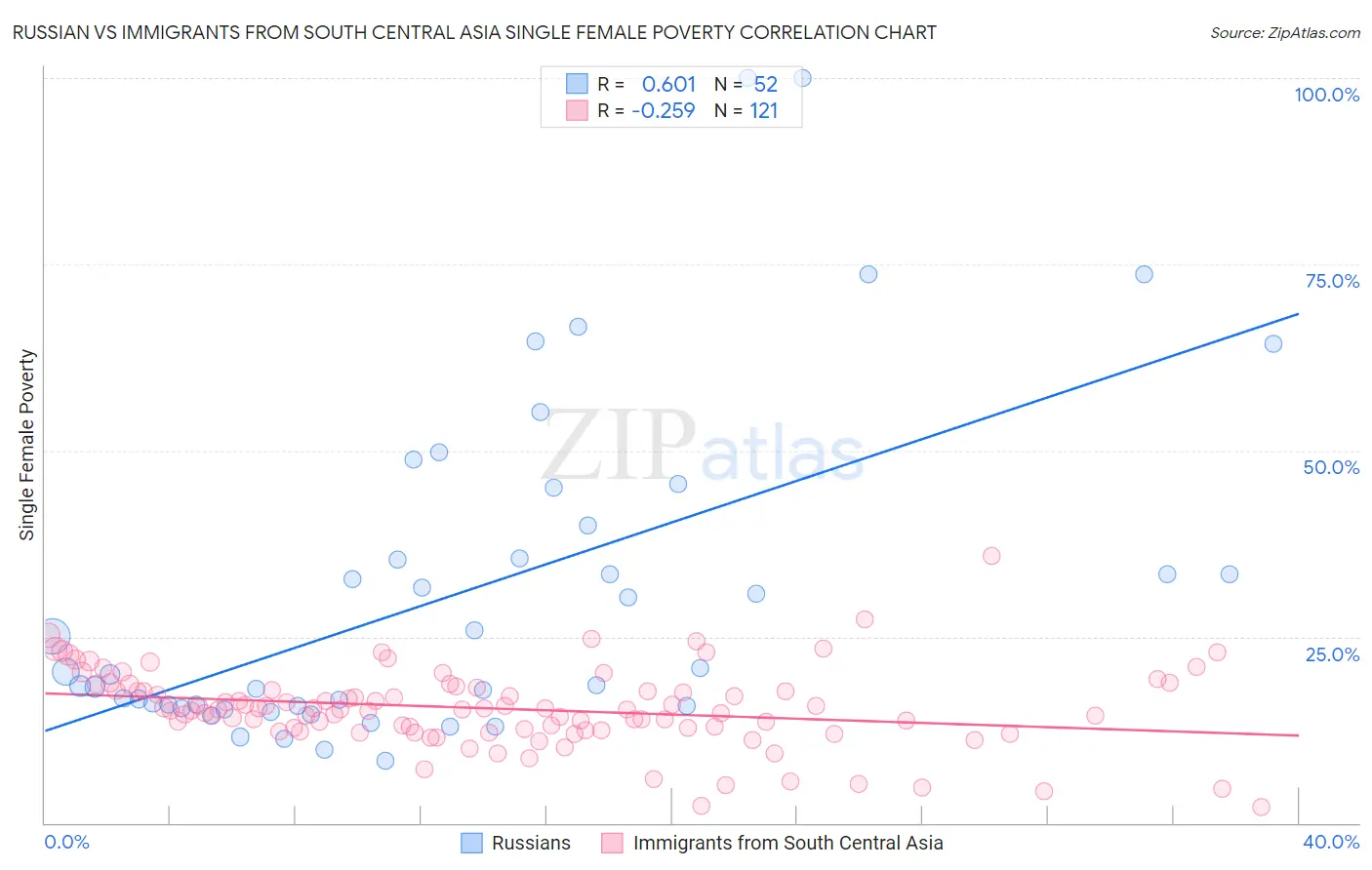 Russian vs Immigrants from South Central Asia Single Female Poverty