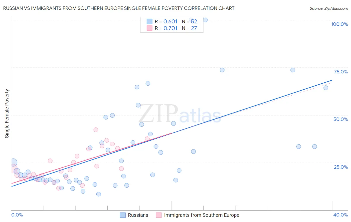 Russian vs Immigrants from Southern Europe Single Female Poverty