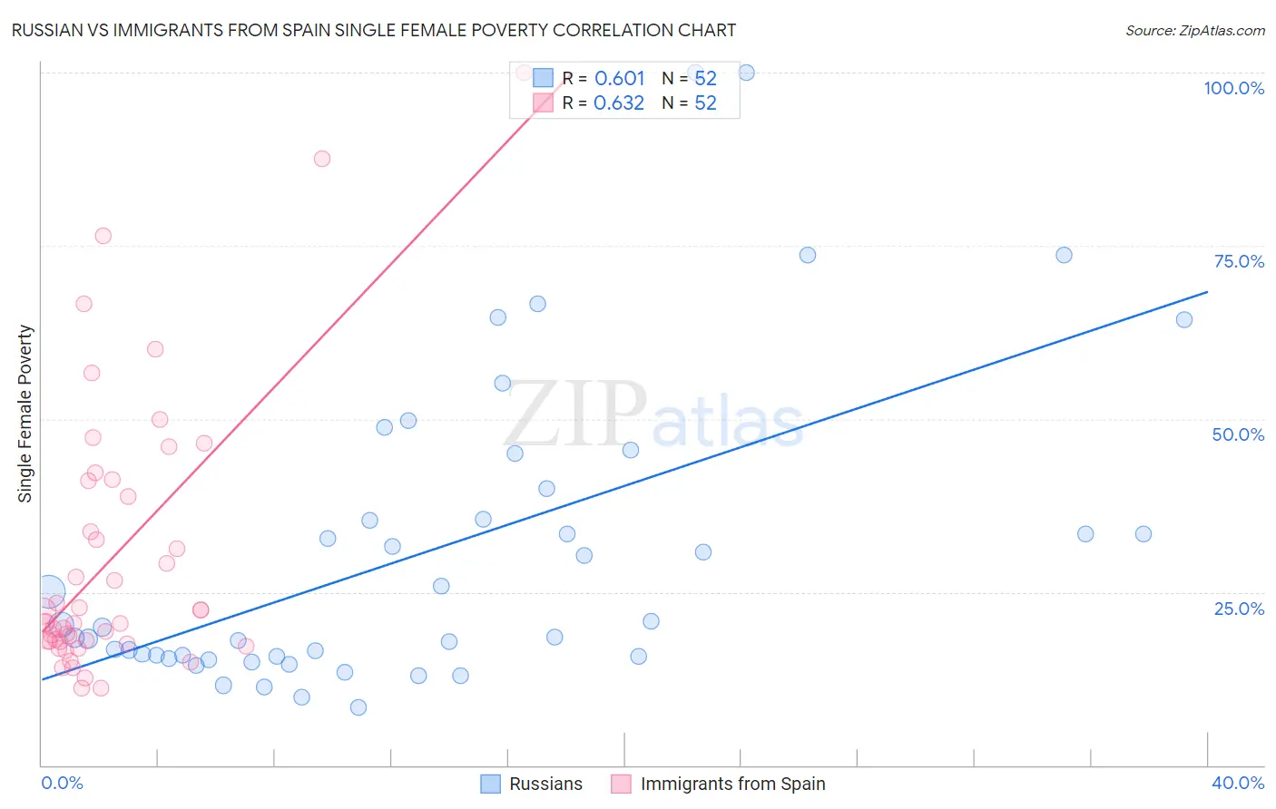 Russian vs Immigrants from Spain Single Female Poverty