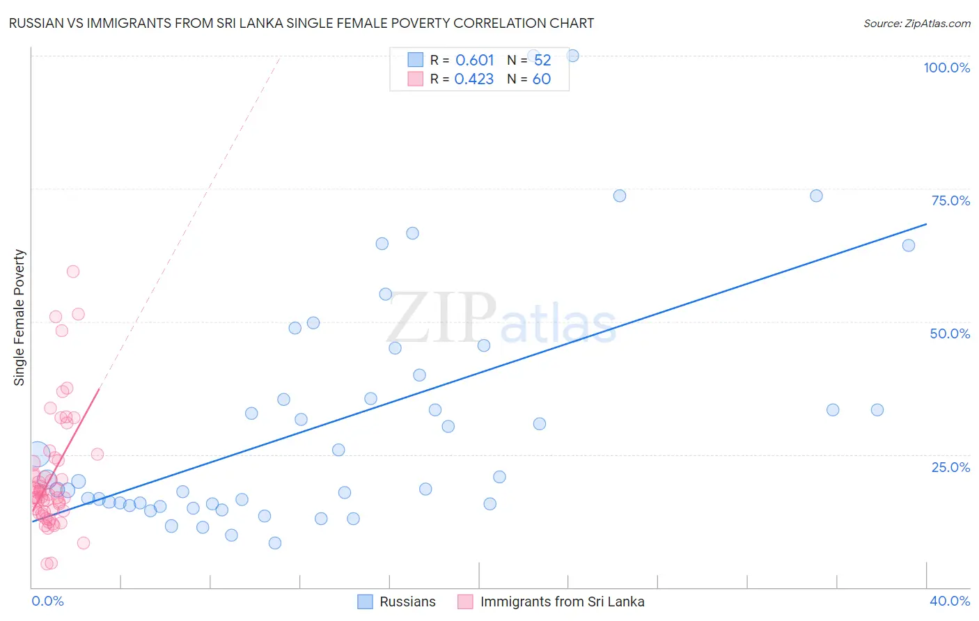 Russian vs Immigrants from Sri Lanka Single Female Poverty