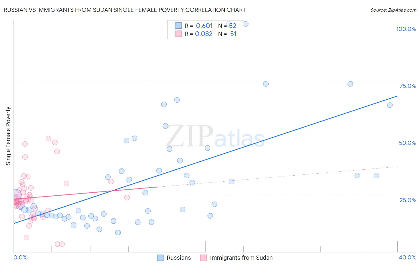 Russian vs Immigrants from Sudan Single Female Poverty