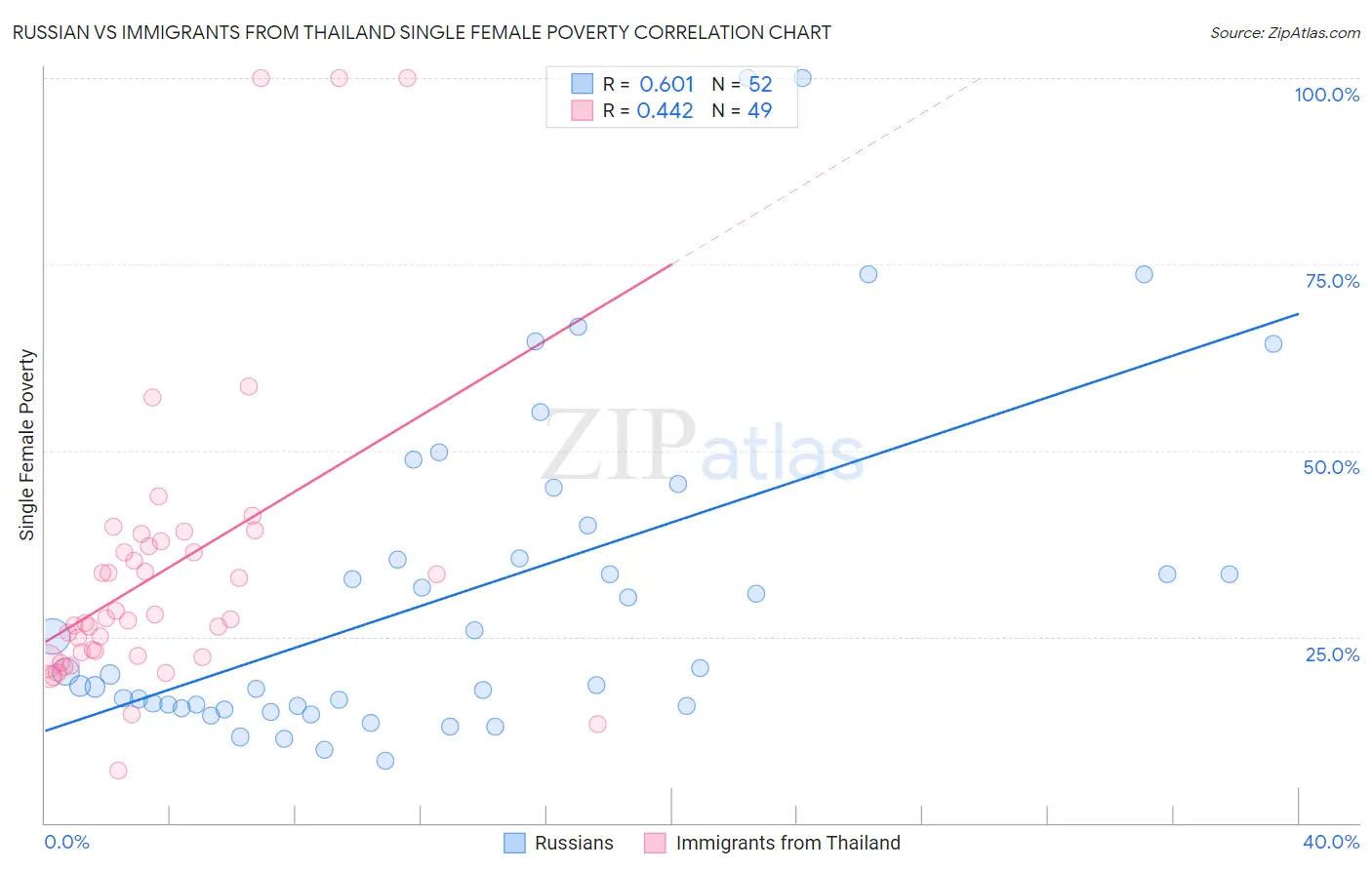 Russian vs Immigrants from Thailand Single Female Poverty