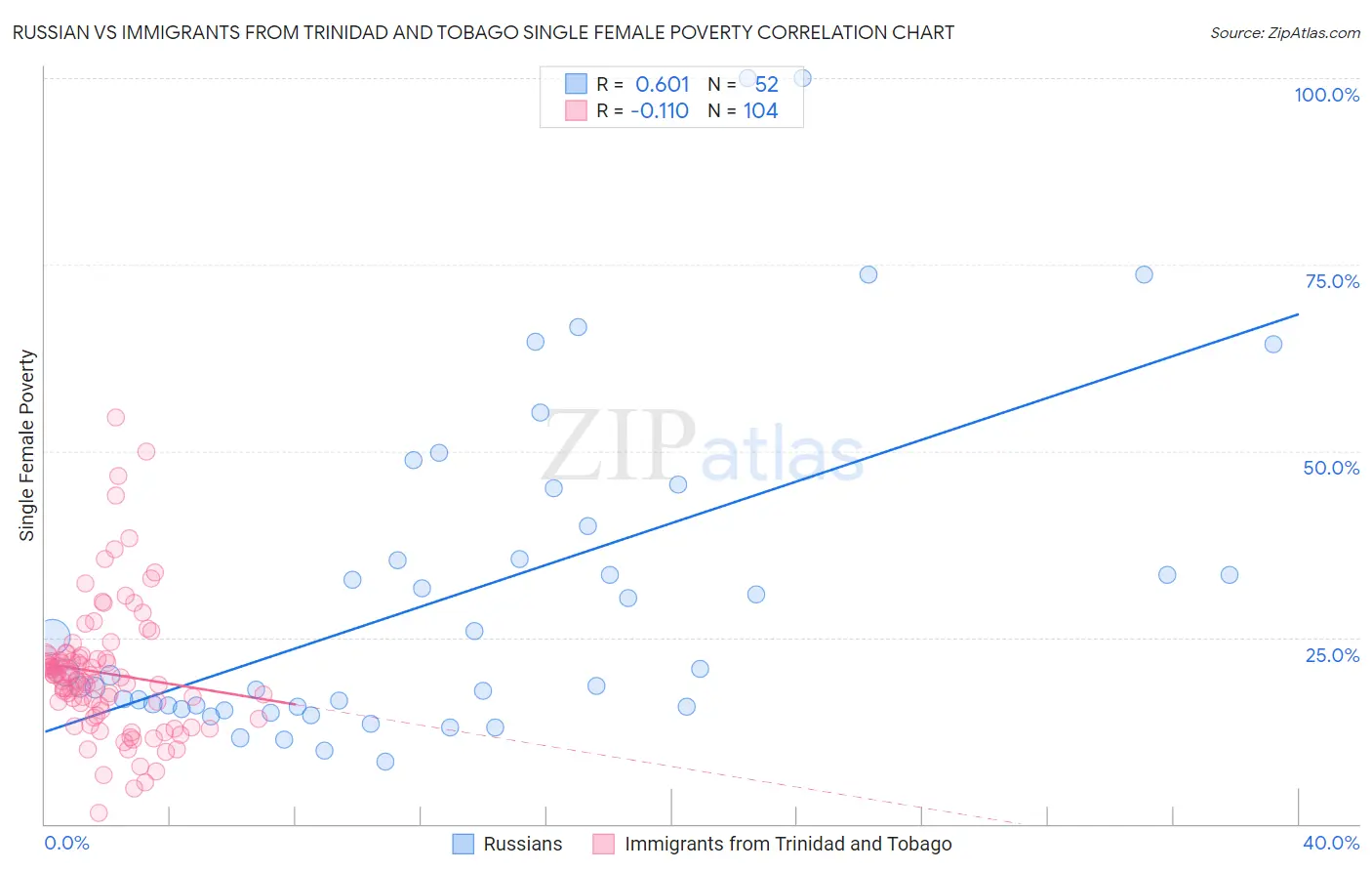 Russian vs Immigrants from Trinidad and Tobago Single Female Poverty