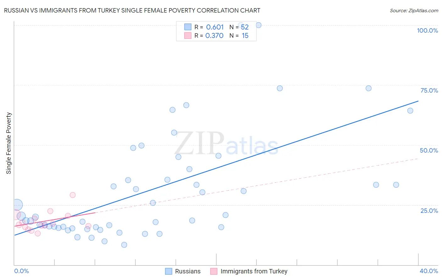 Russian vs Immigrants from Turkey Single Female Poverty