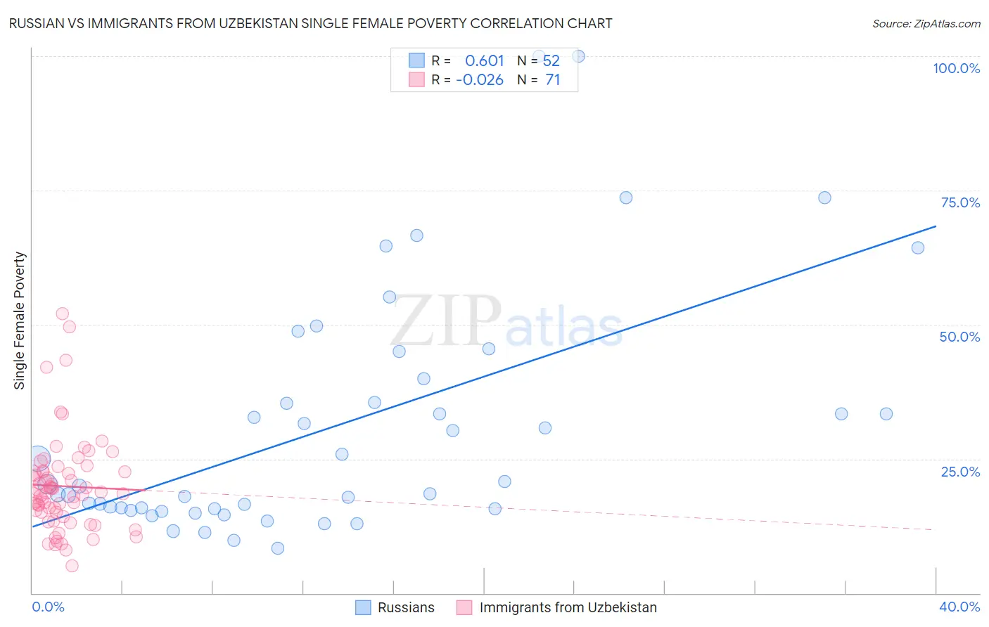 Russian vs Immigrants from Uzbekistan Single Female Poverty