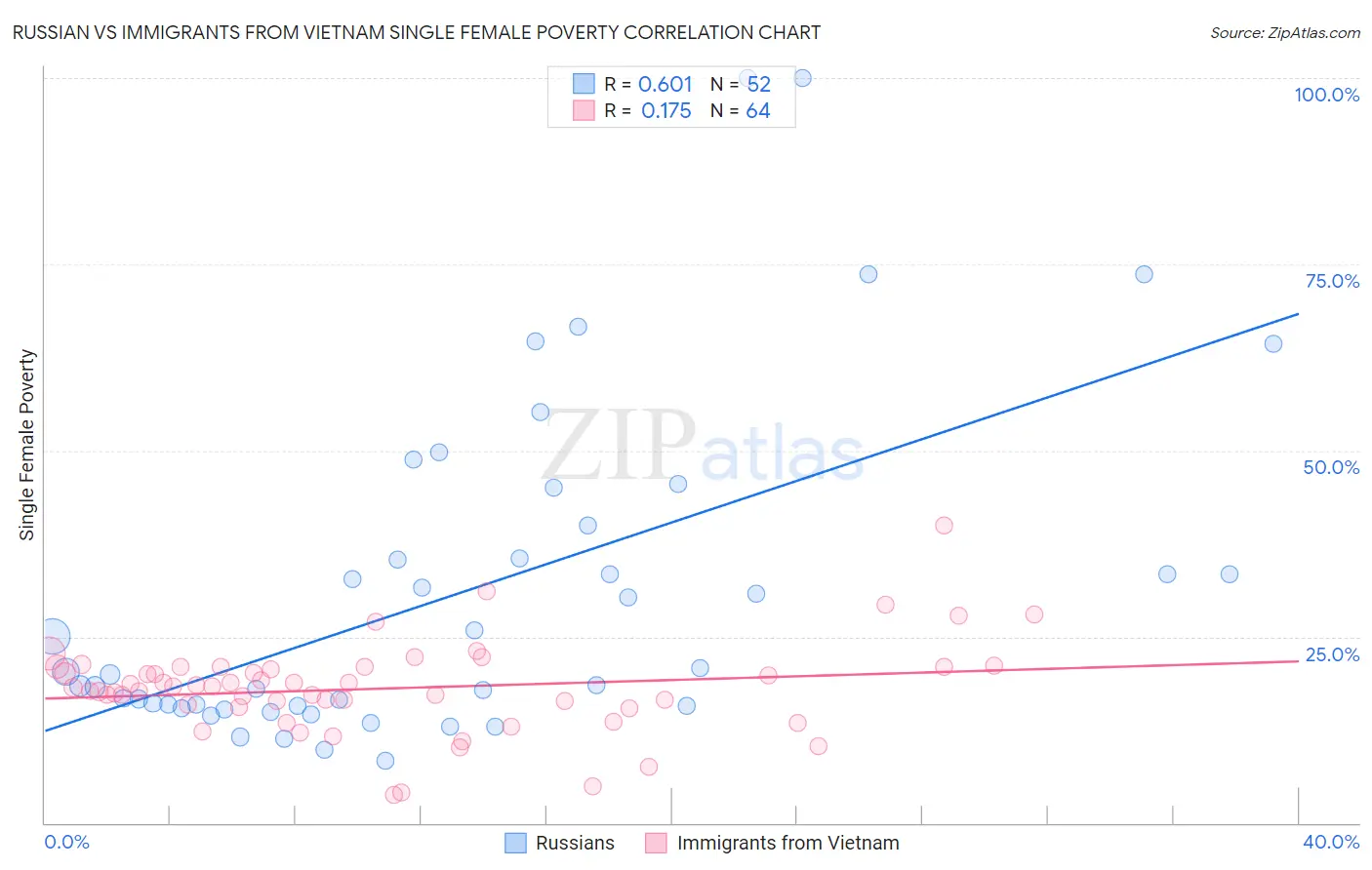 Russian vs Immigrants from Vietnam Single Female Poverty