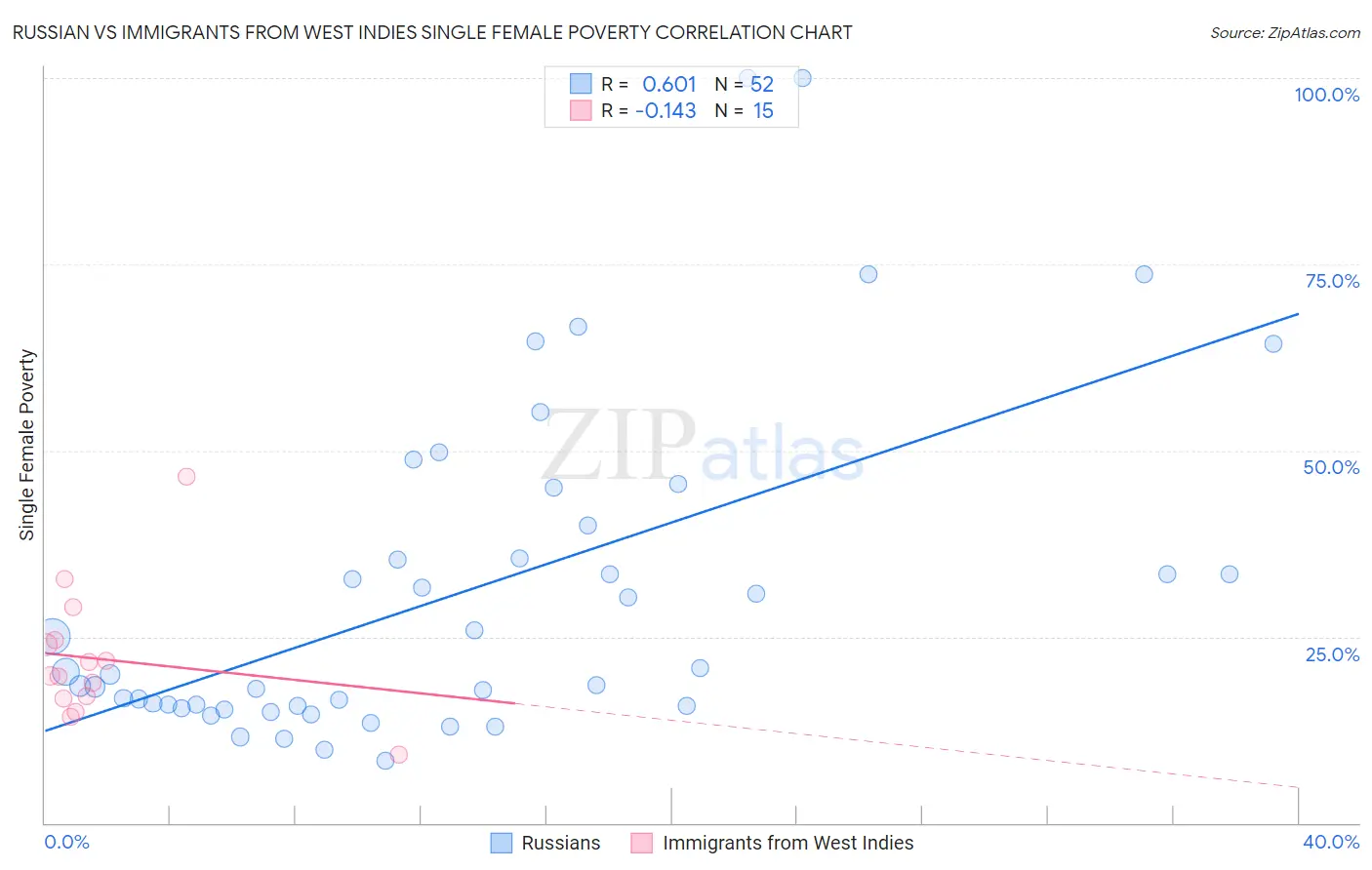 Russian vs Immigrants from West Indies Single Female Poverty