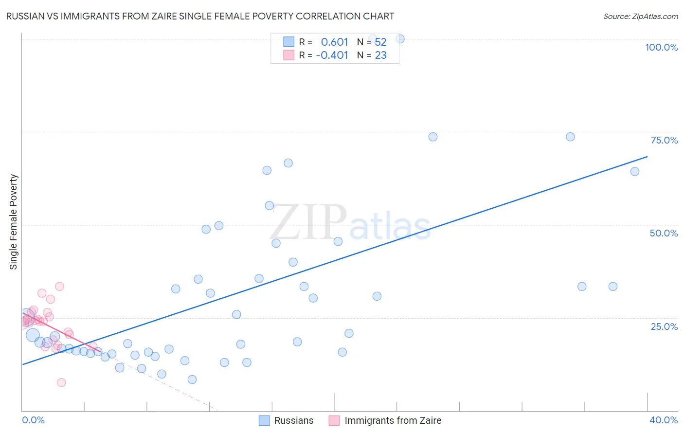 Russian vs Immigrants from Zaire Single Female Poverty
