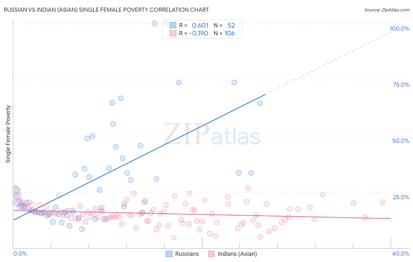 Russian vs Indian (Asian) Single Female Poverty