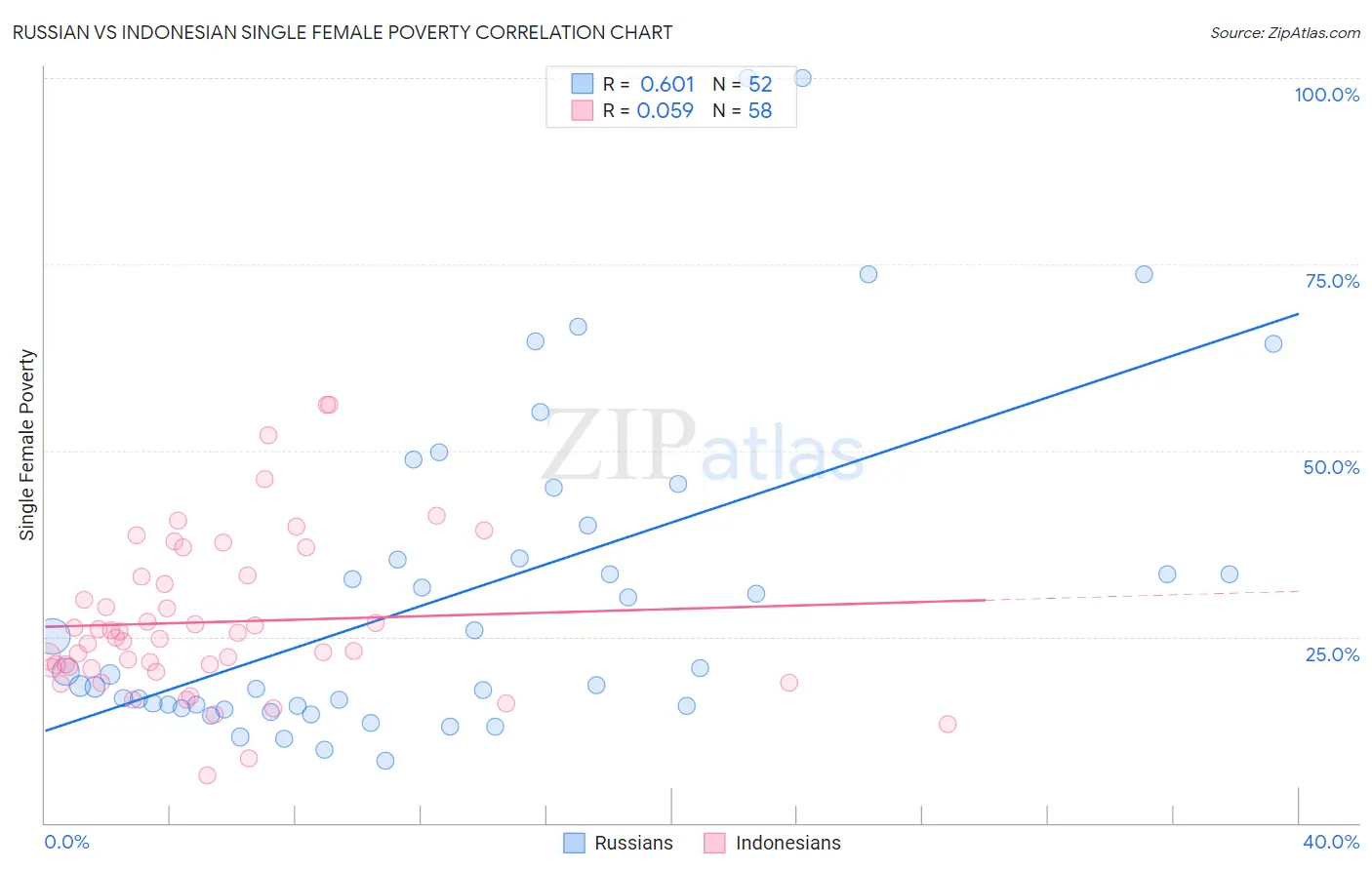 Russian vs Indonesian Single Female Poverty