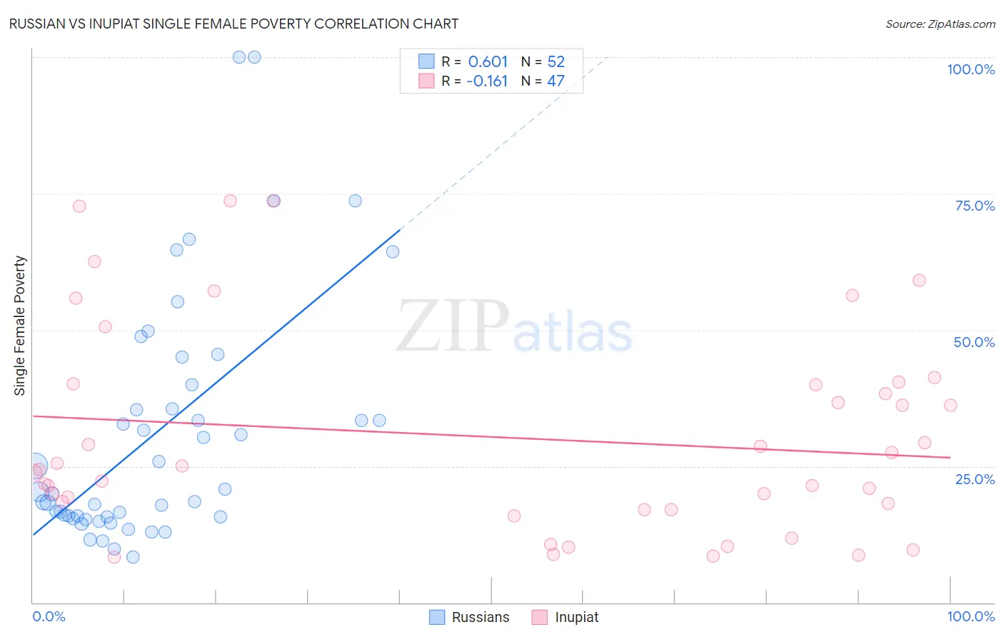 Russian vs Inupiat Single Female Poverty