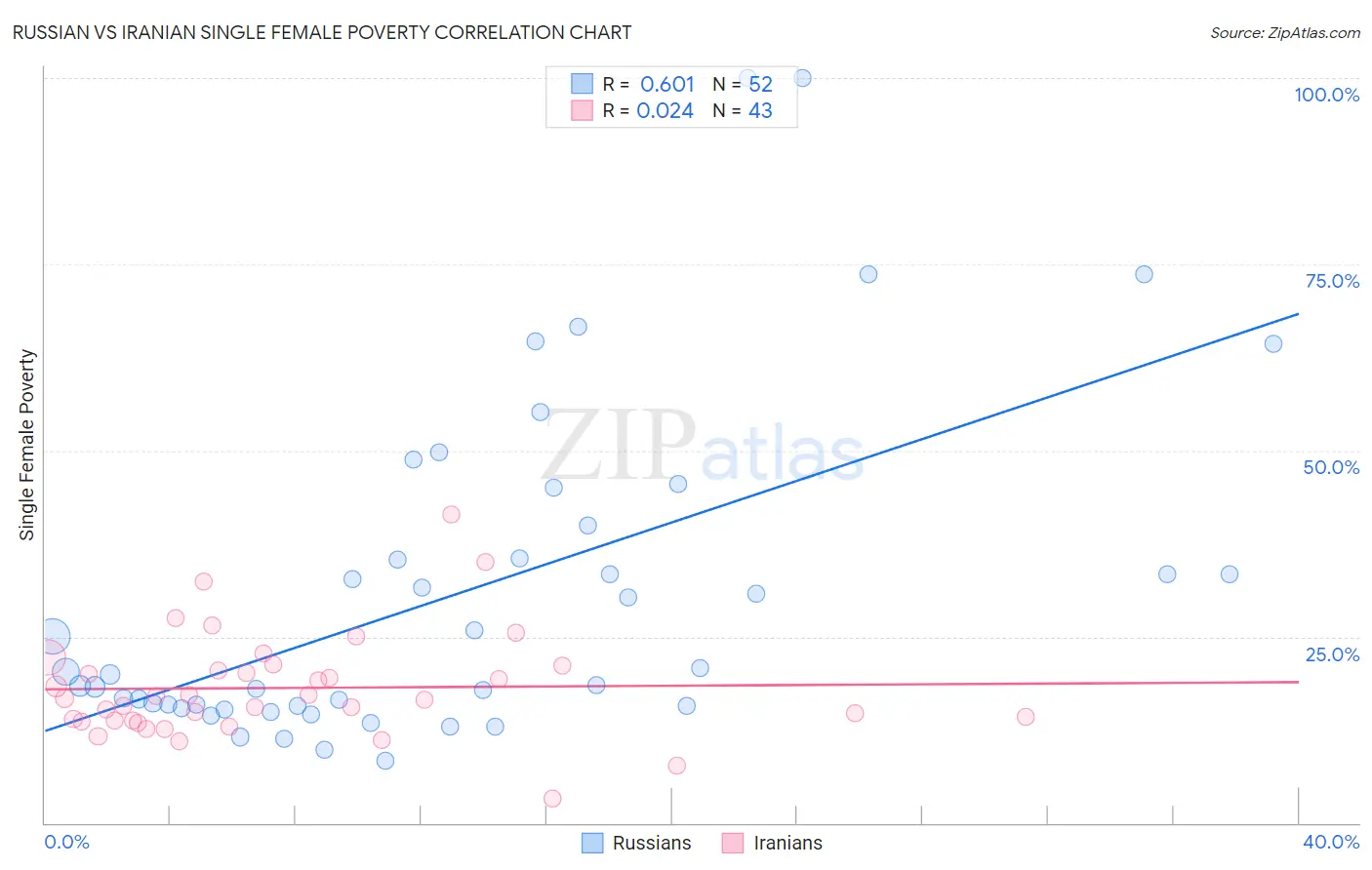 Russian vs Iranian Single Female Poverty