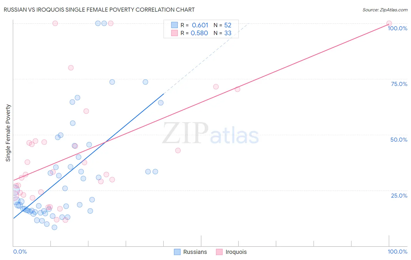 Russian vs Iroquois Single Female Poverty
