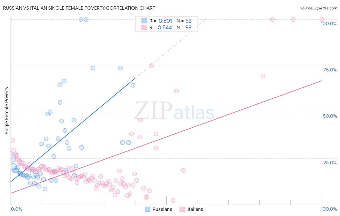 Russian vs Italian Single Female Poverty