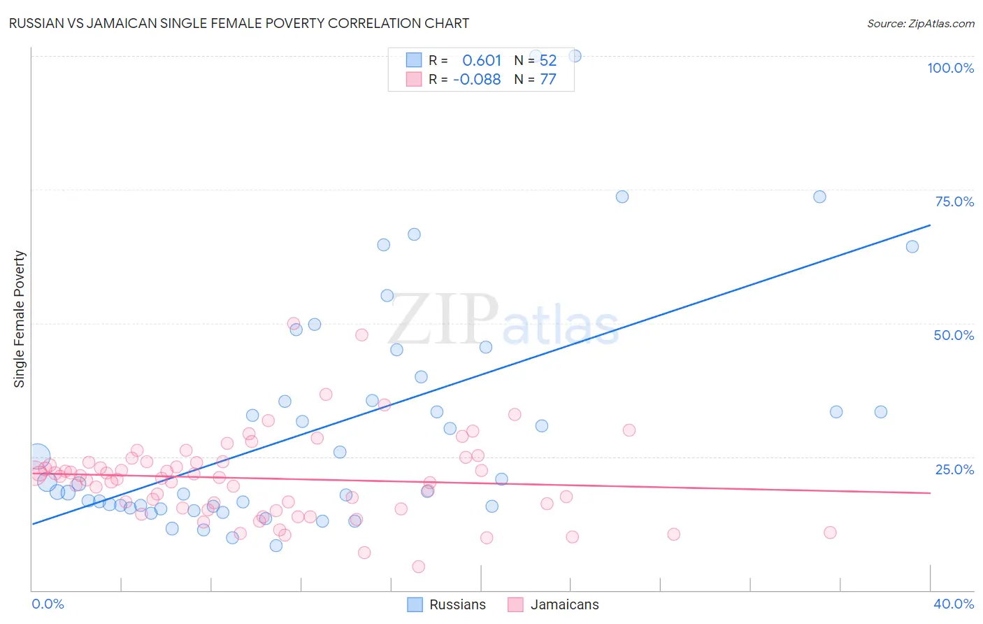 Russian vs Jamaican Single Female Poverty