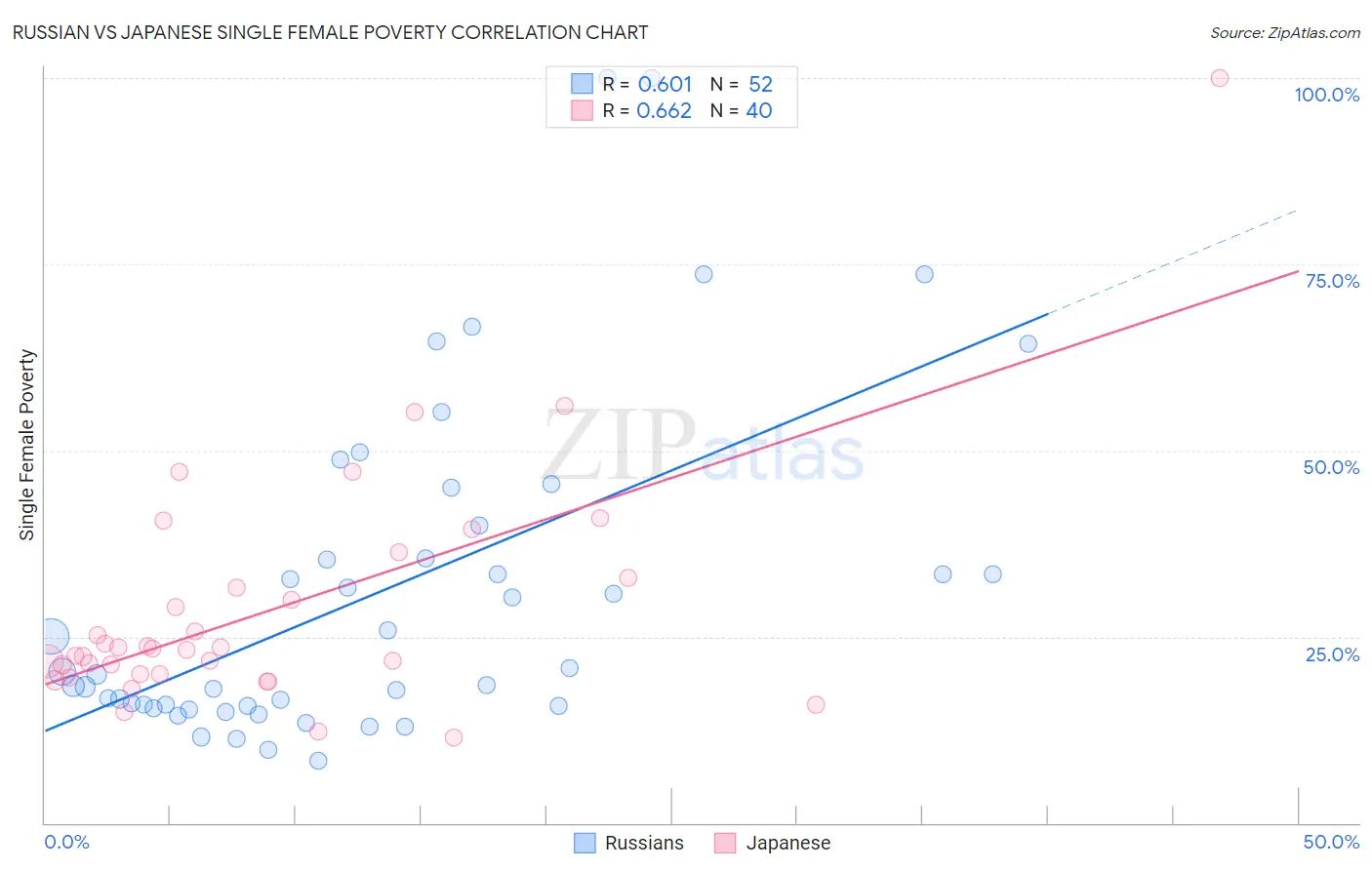 Russian vs Japanese Single Female Poverty