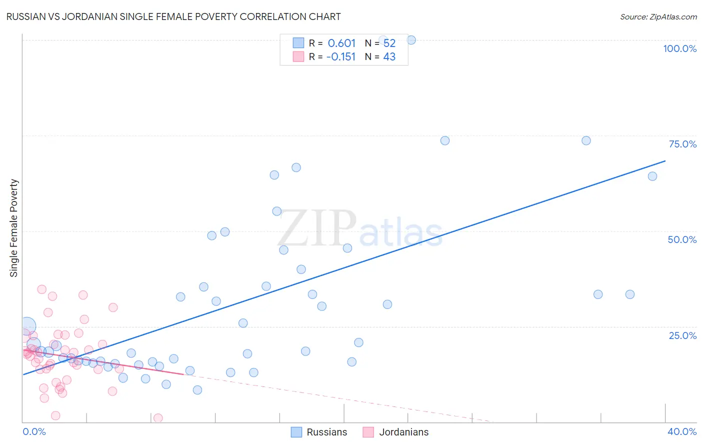 Russian vs Jordanian Single Female Poverty