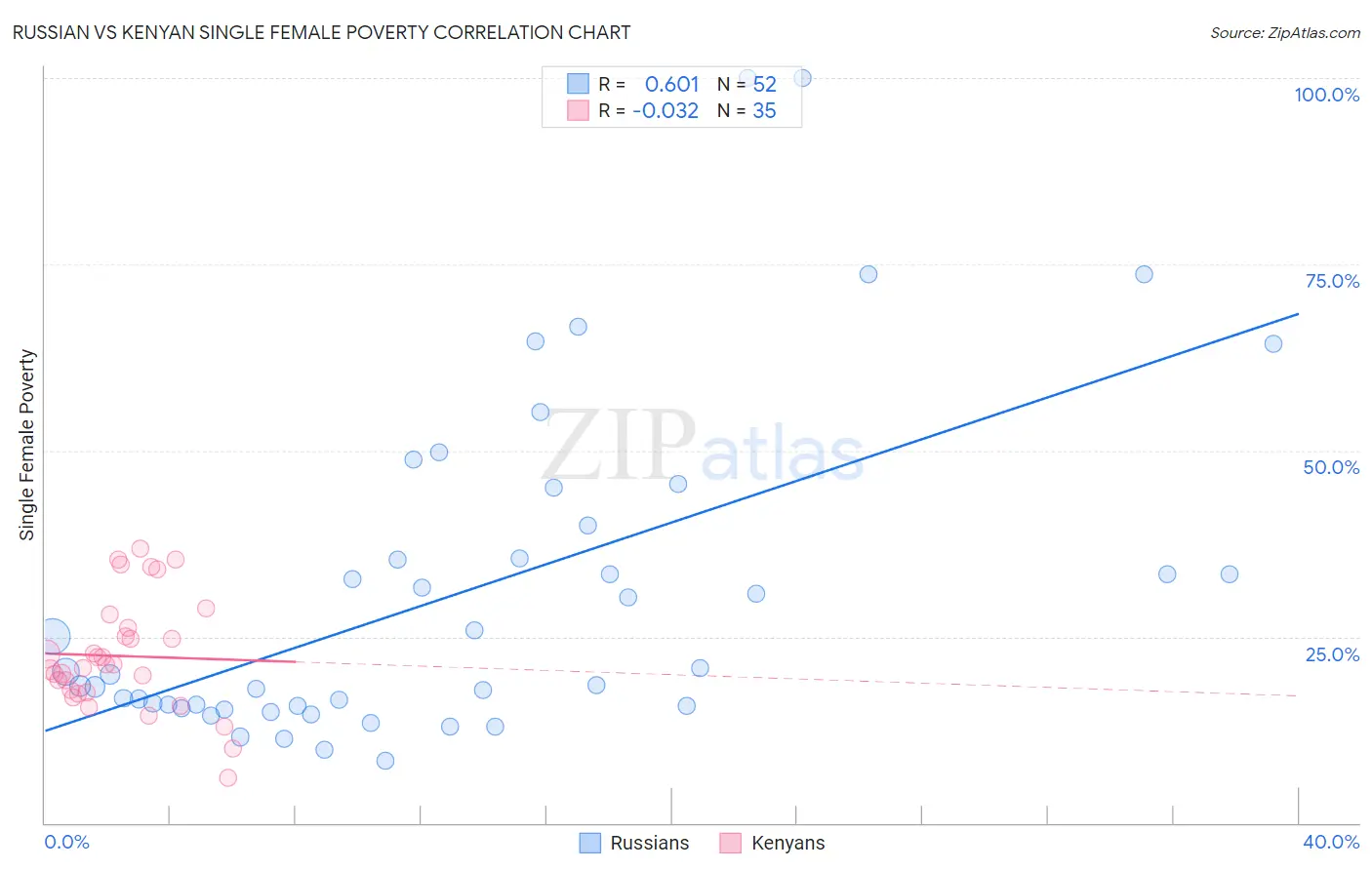 Russian vs Kenyan Single Female Poverty