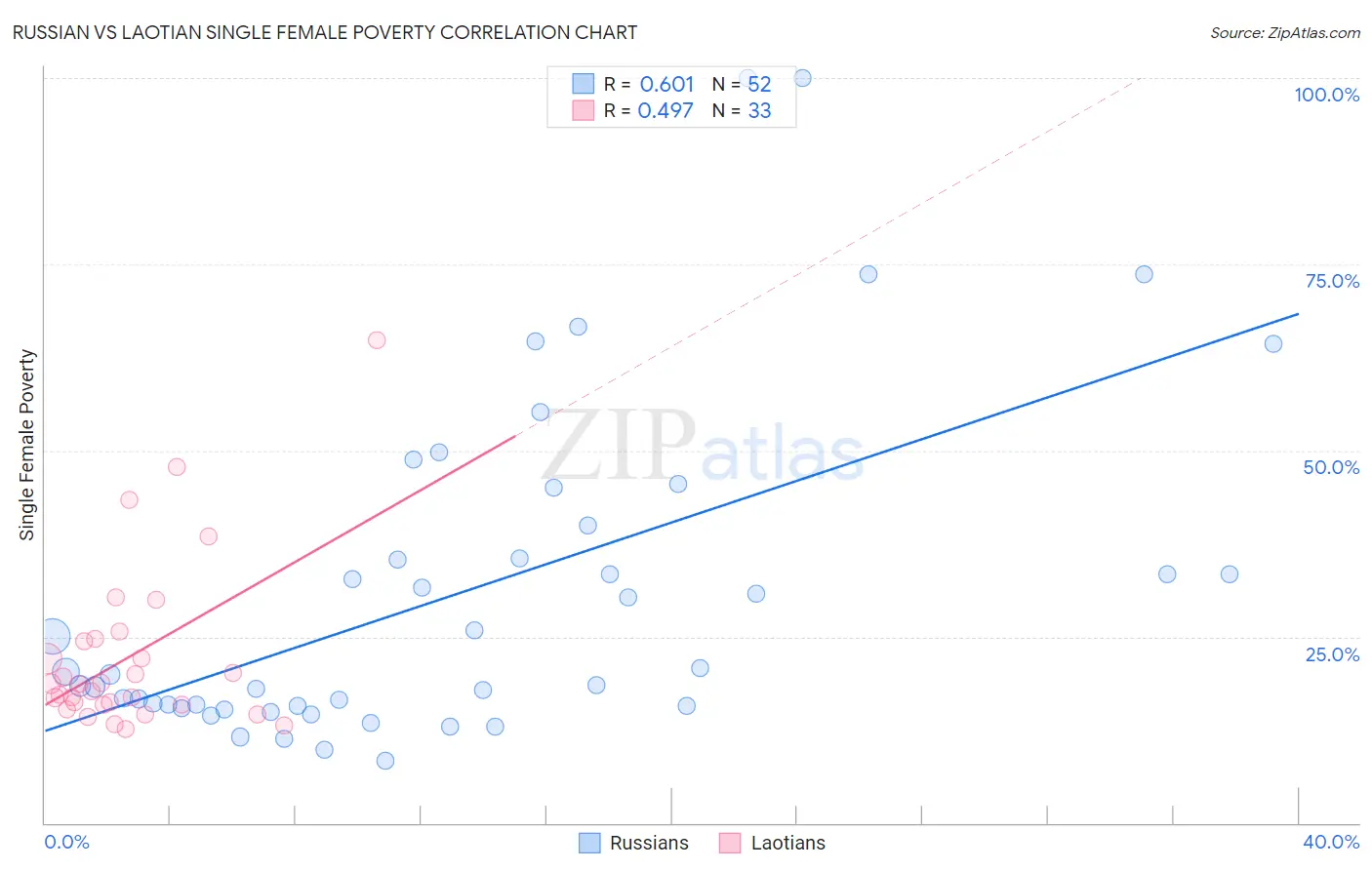 Russian vs Laotian Single Female Poverty