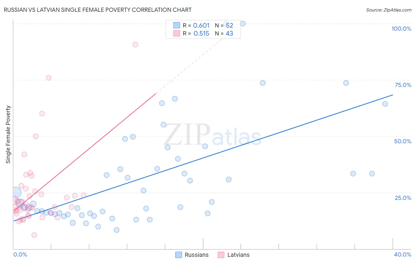 Russian vs Latvian Single Female Poverty