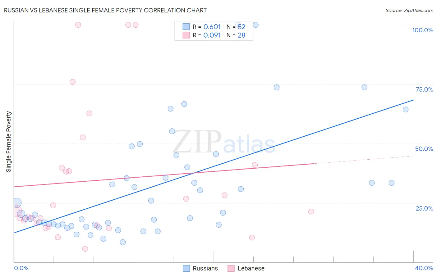 Russian vs Lebanese Single Female Poverty