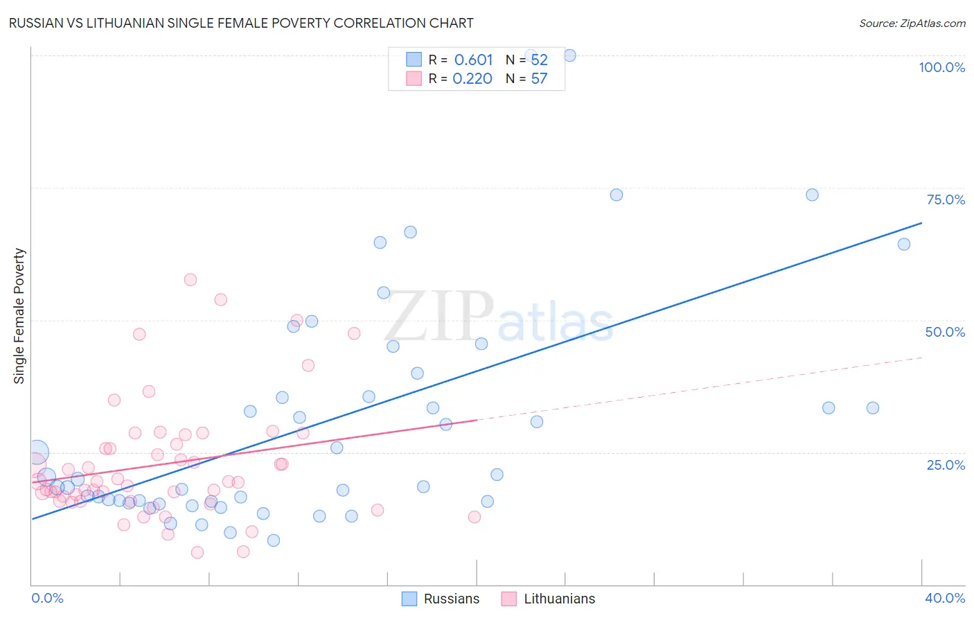Russian vs Lithuanian Single Female Poverty