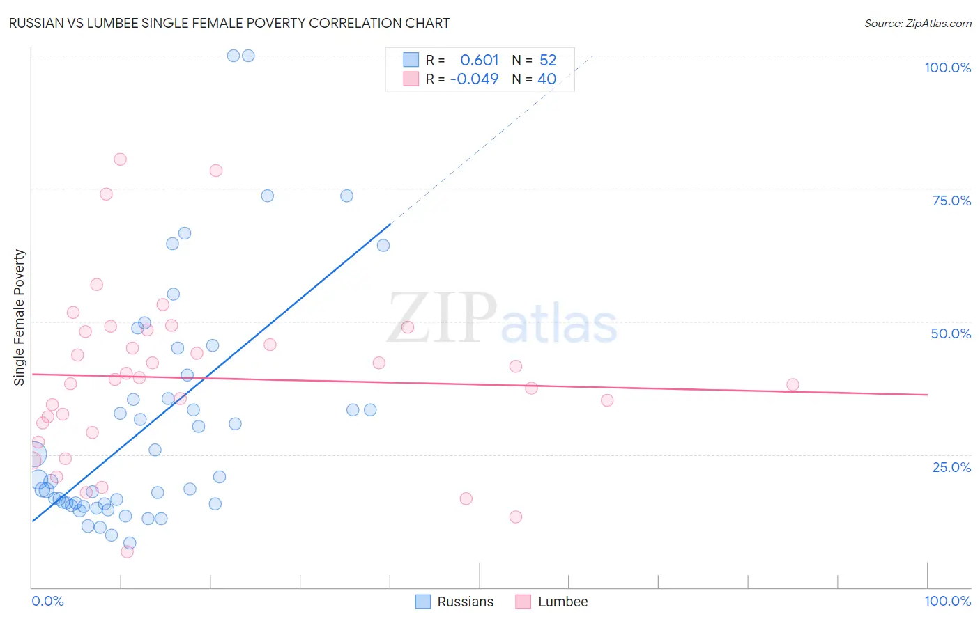 Russian vs Lumbee Single Female Poverty