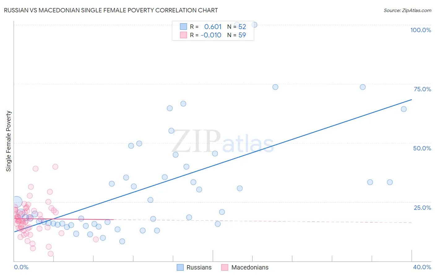 Russian vs Macedonian Single Female Poverty