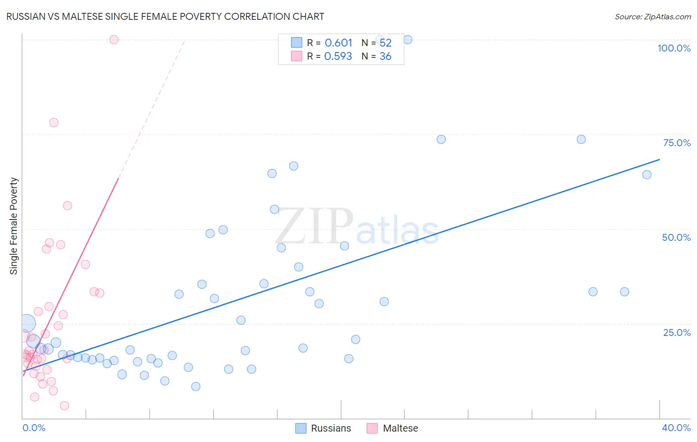 Russian vs Maltese Single Female Poverty