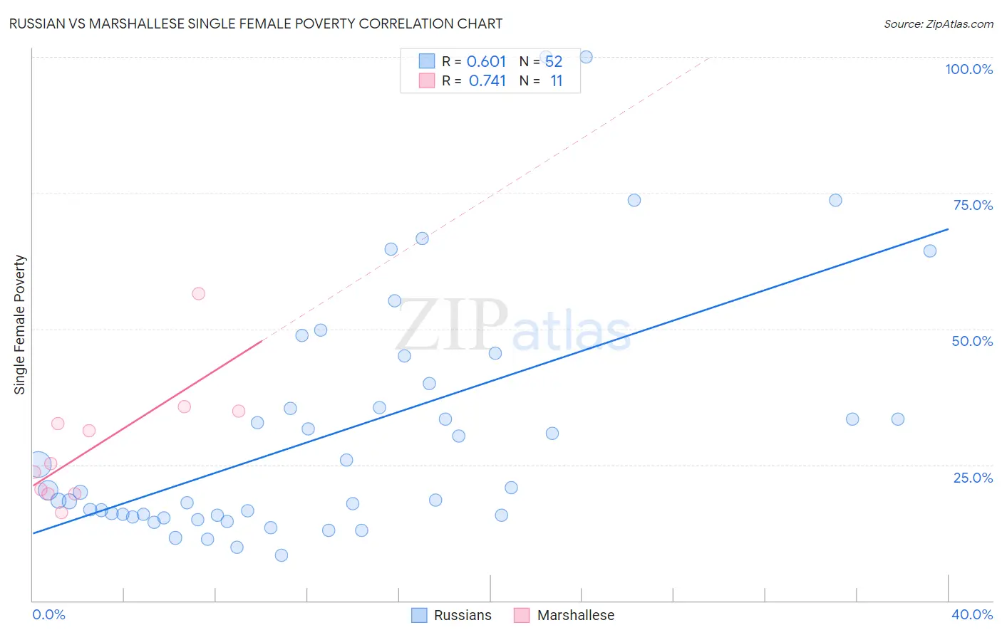 Russian vs Marshallese Single Female Poverty