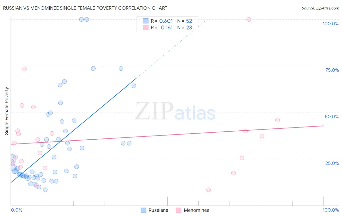 Russian vs Menominee Single Female Poverty