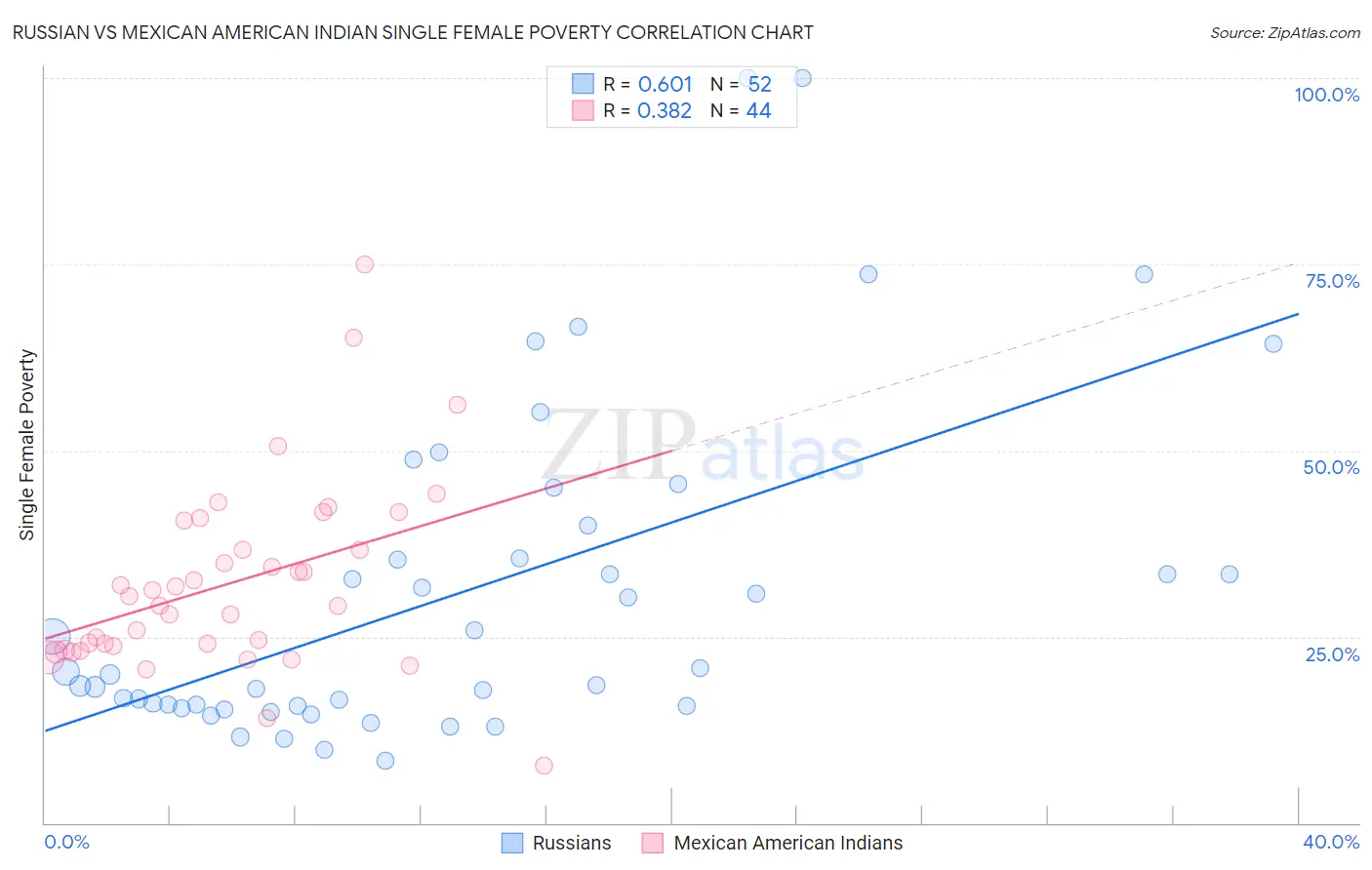 Russian vs Mexican American Indian Single Female Poverty