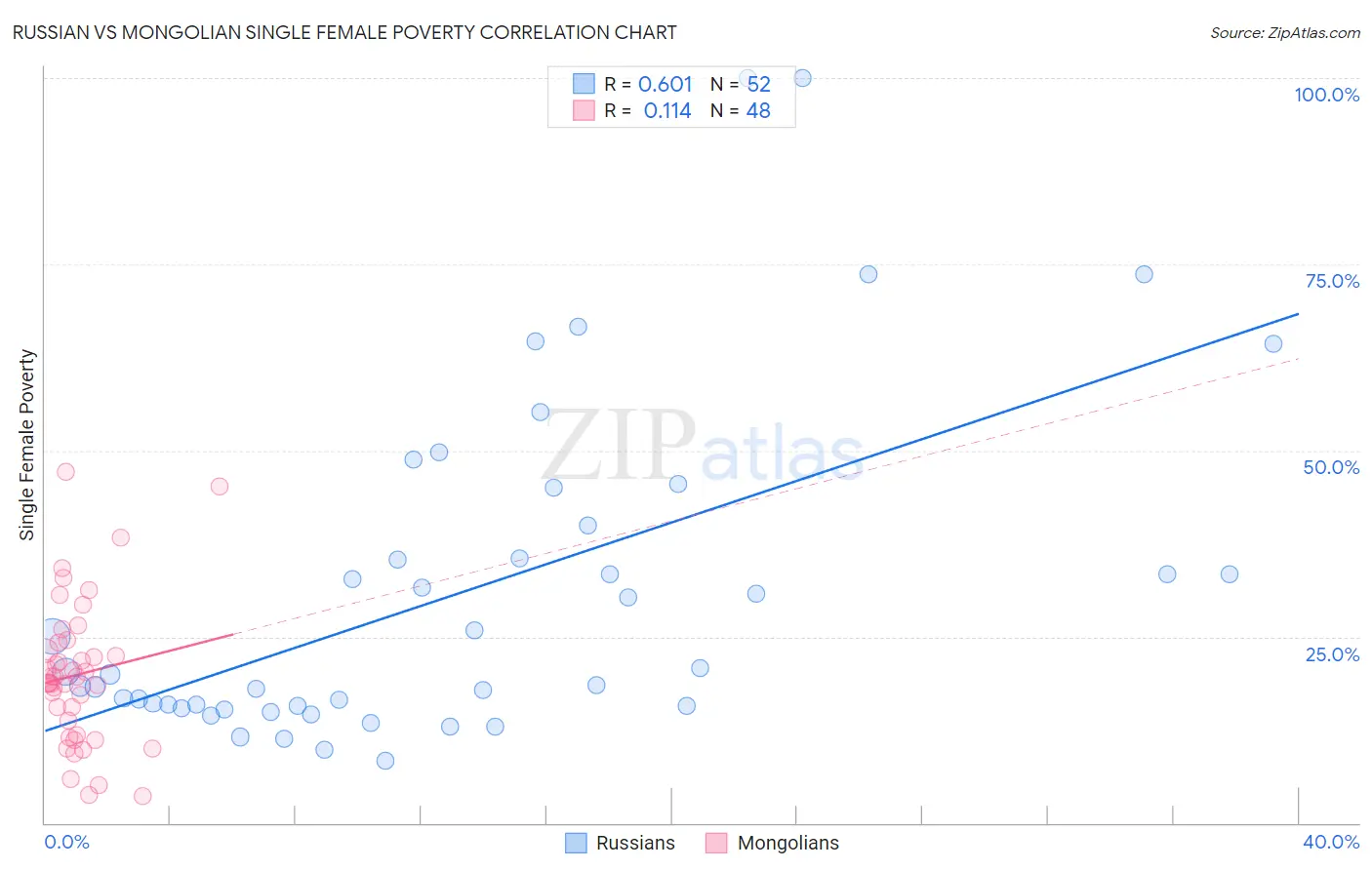 Russian vs Mongolian Single Female Poverty