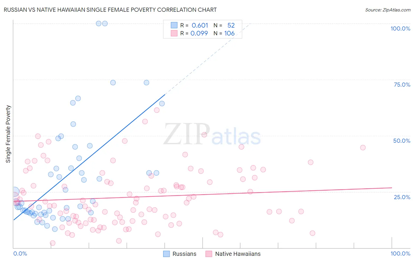 Russian vs Native Hawaiian Single Female Poverty