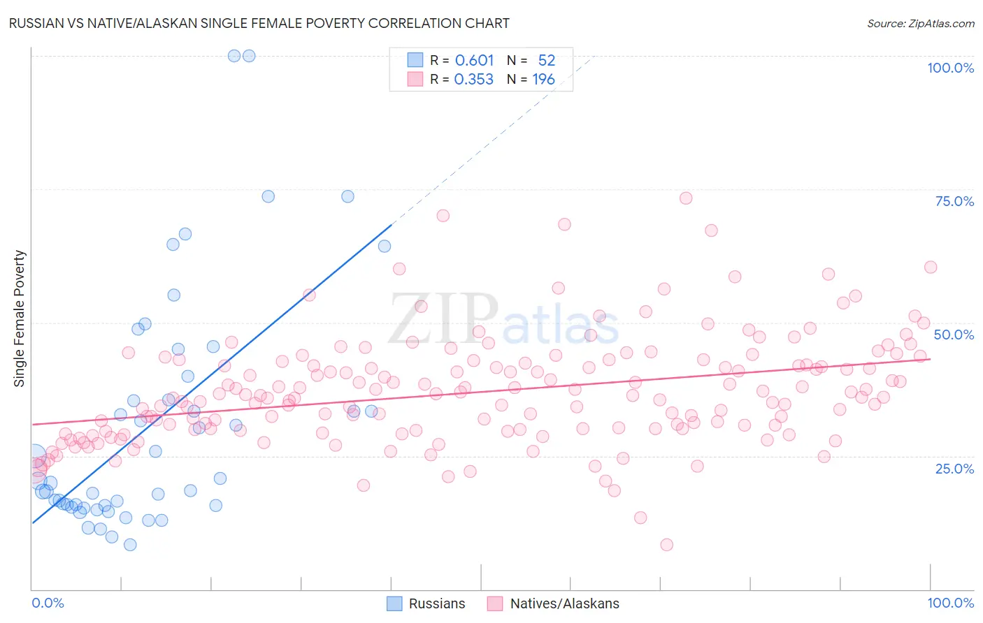 Russian vs Native/Alaskan Single Female Poverty