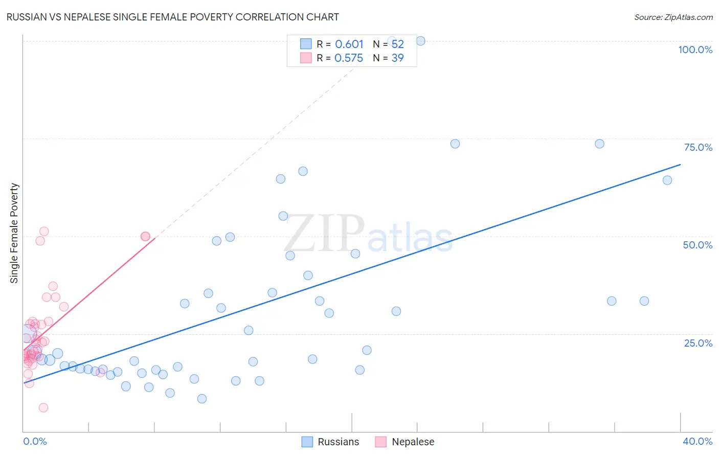 Russian vs Nepalese Single Female Poverty