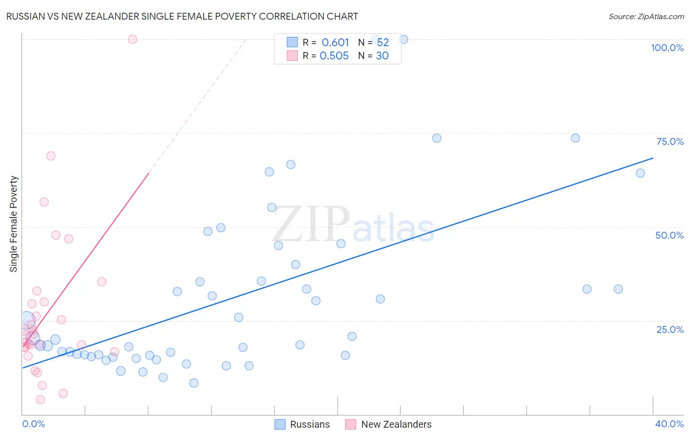 Russian vs New Zealander Single Female Poverty