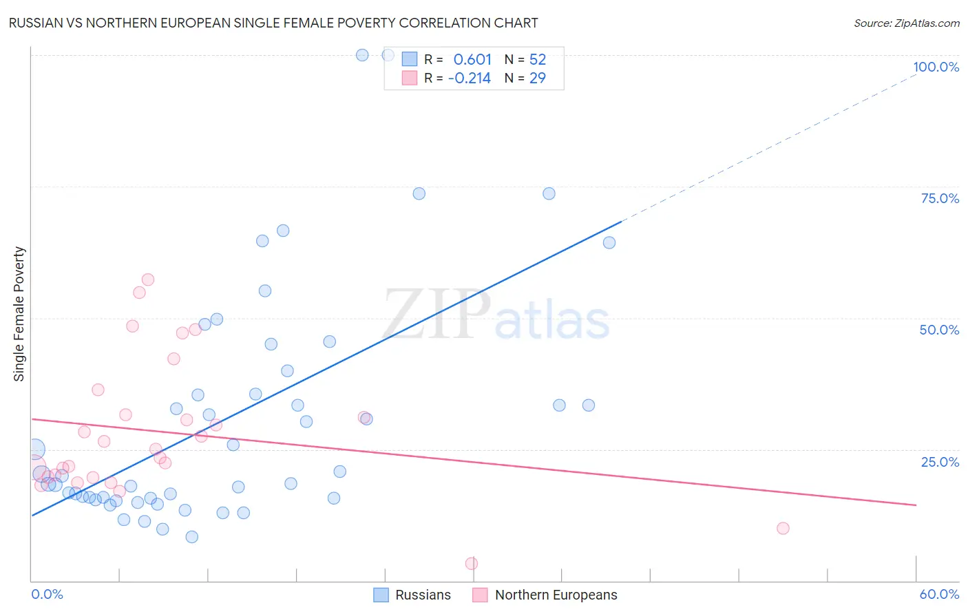 Russian vs Northern European Single Female Poverty