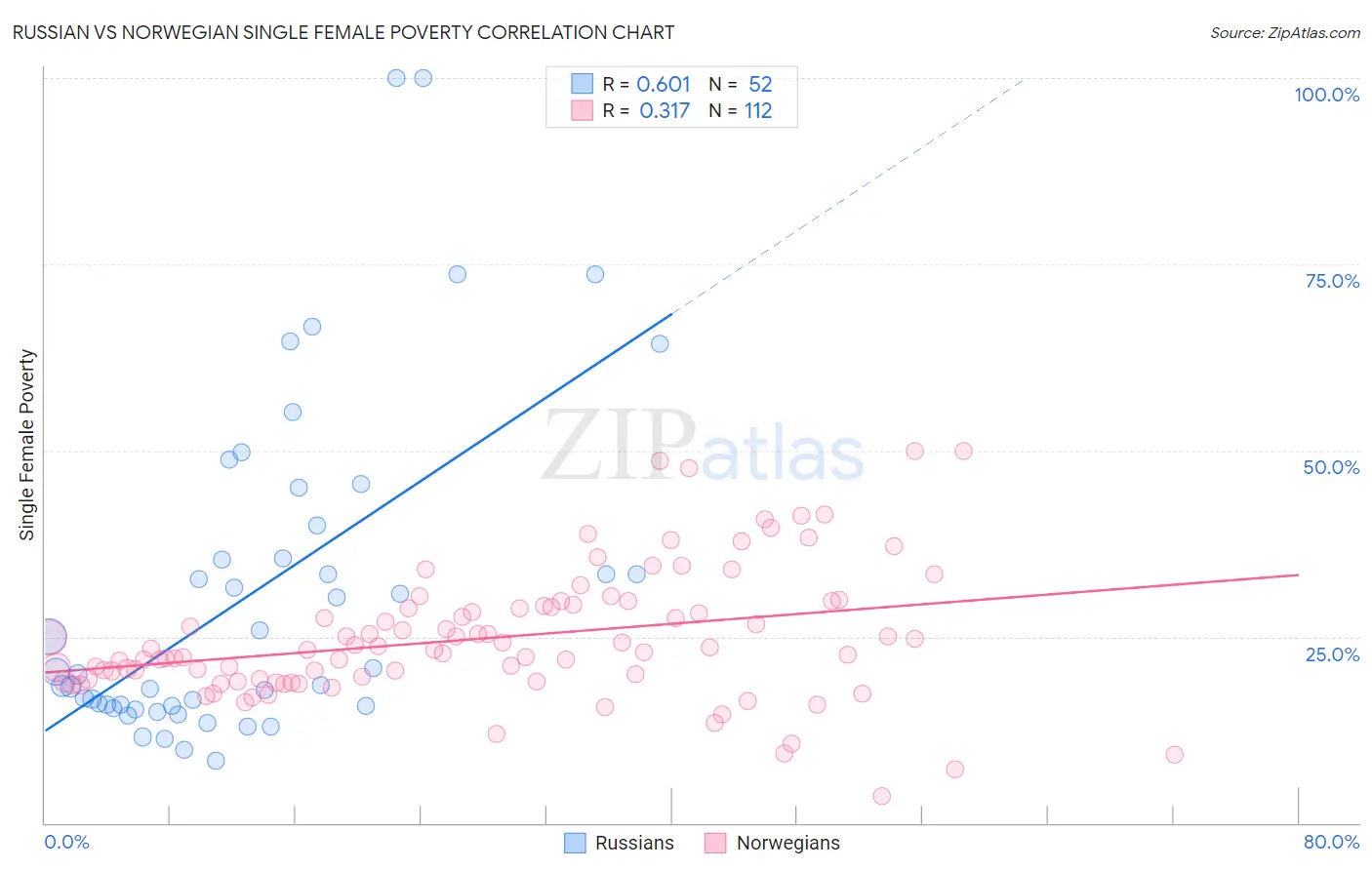 Russian vs Norwegian Single Female Poverty