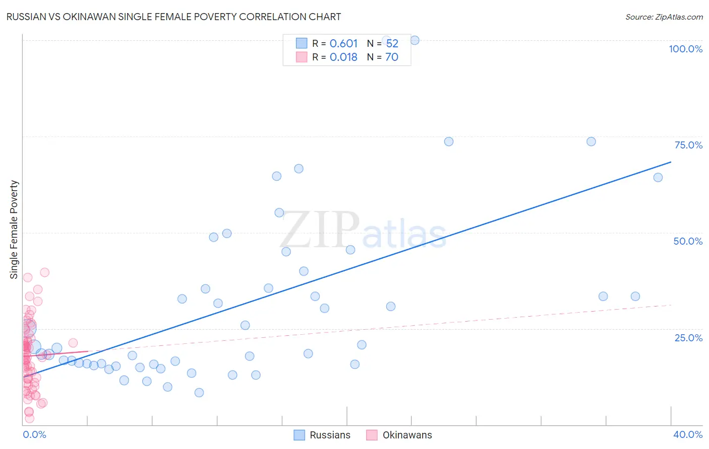 Russian vs Okinawan Single Female Poverty