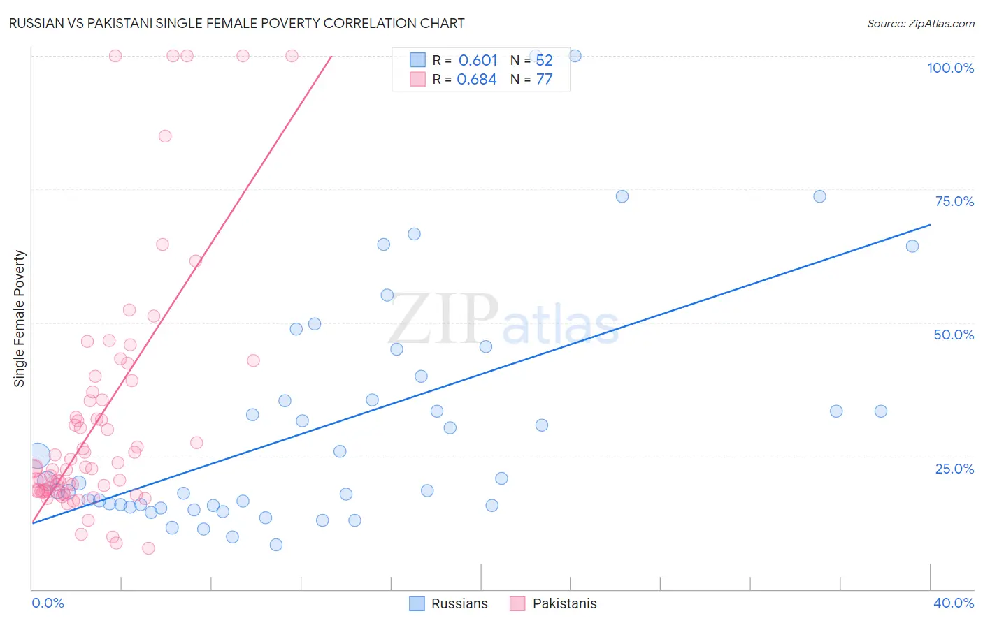 Russian vs Pakistani Single Female Poverty