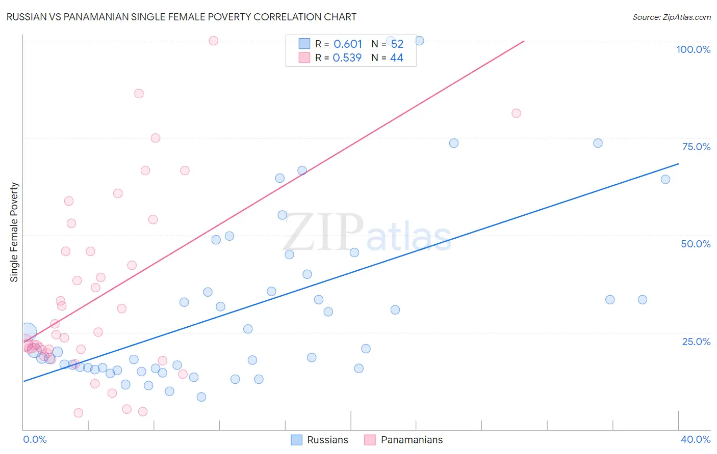 Russian vs Panamanian Single Female Poverty