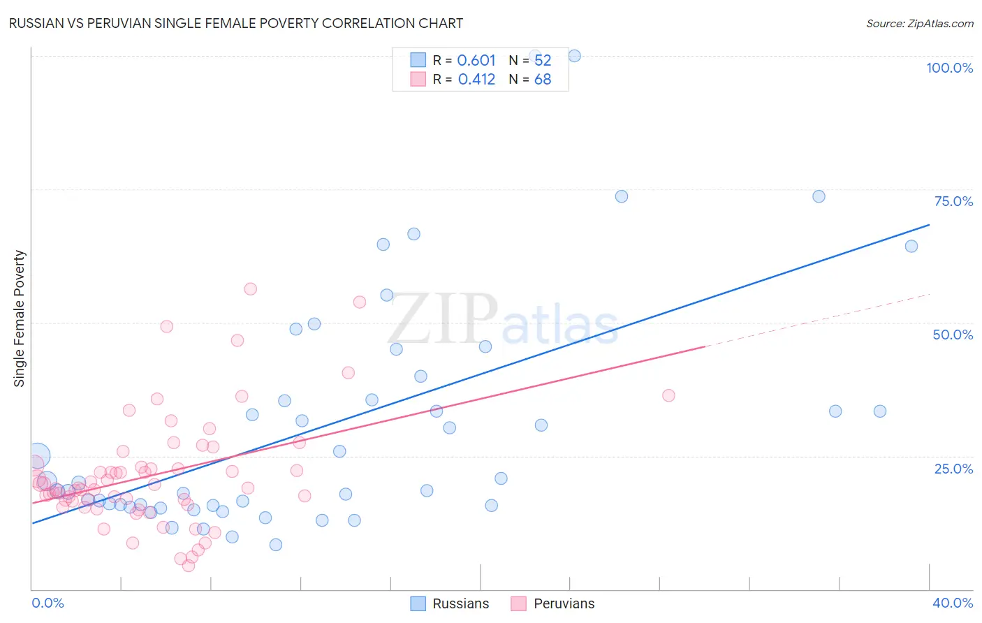Russian vs Peruvian Single Female Poverty