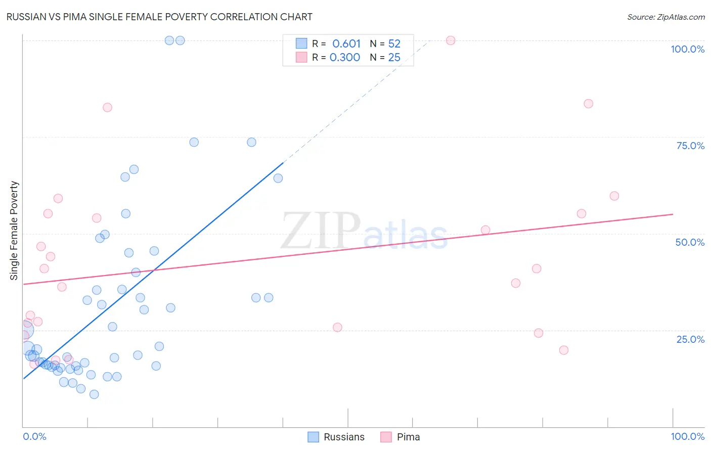 Russian vs Pima Single Female Poverty