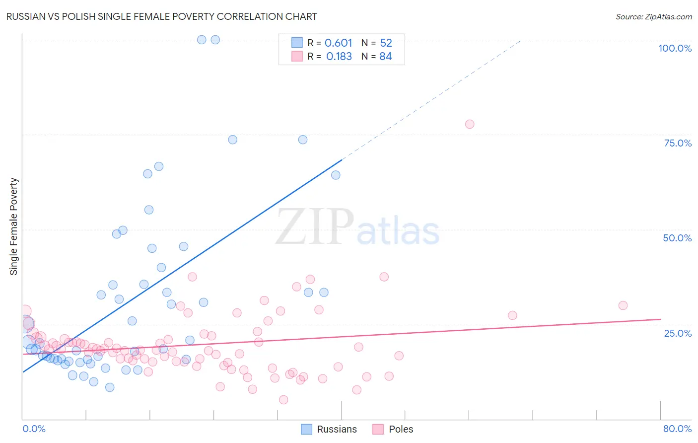 Russian vs Polish Single Female Poverty