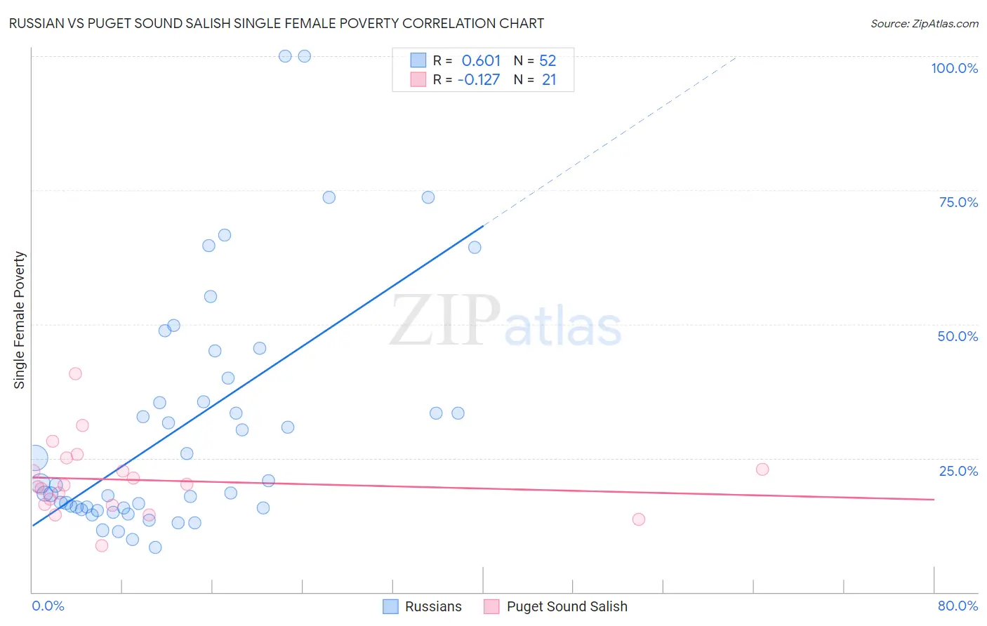 Russian vs Puget Sound Salish Single Female Poverty