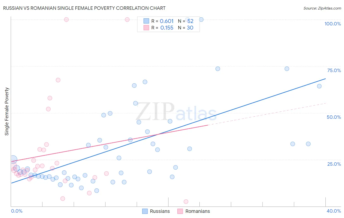 Russian vs Romanian Single Female Poverty