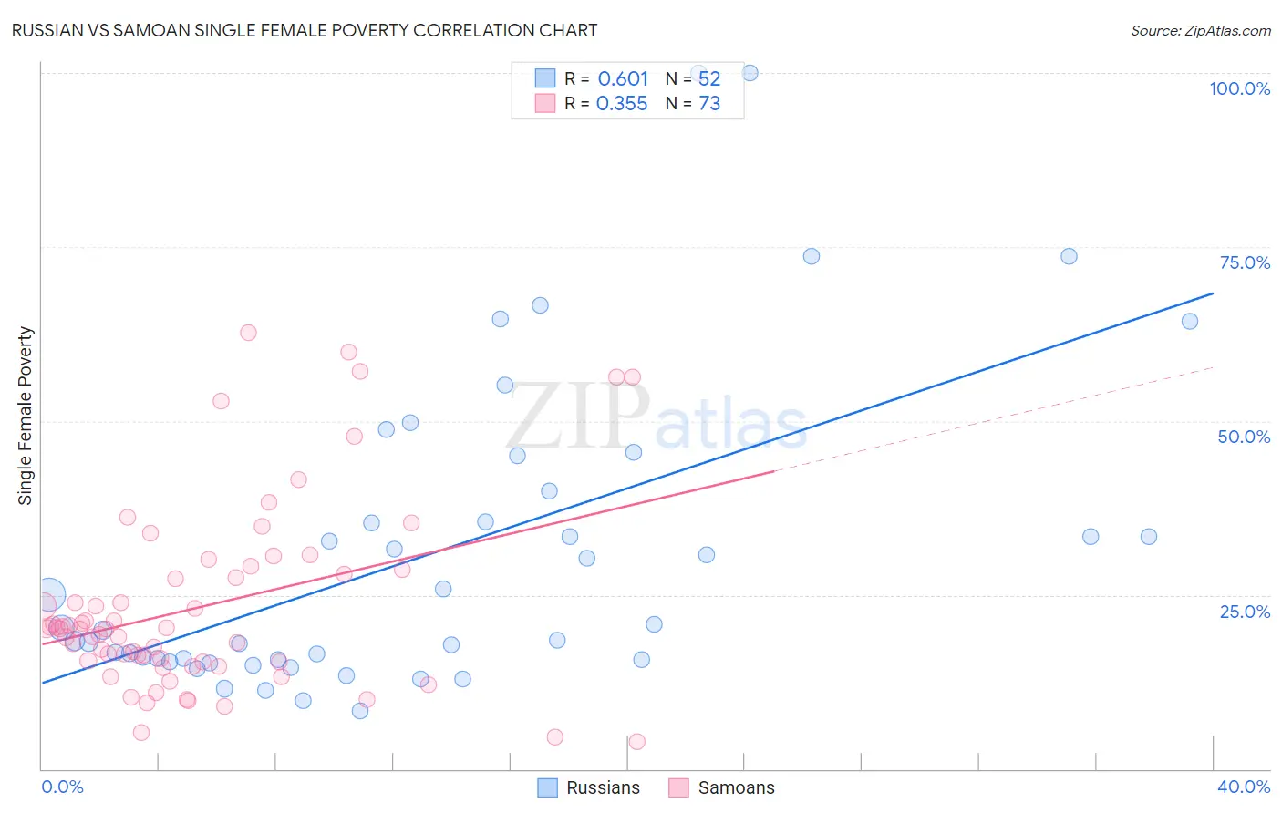 Russian vs Samoan Single Female Poverty