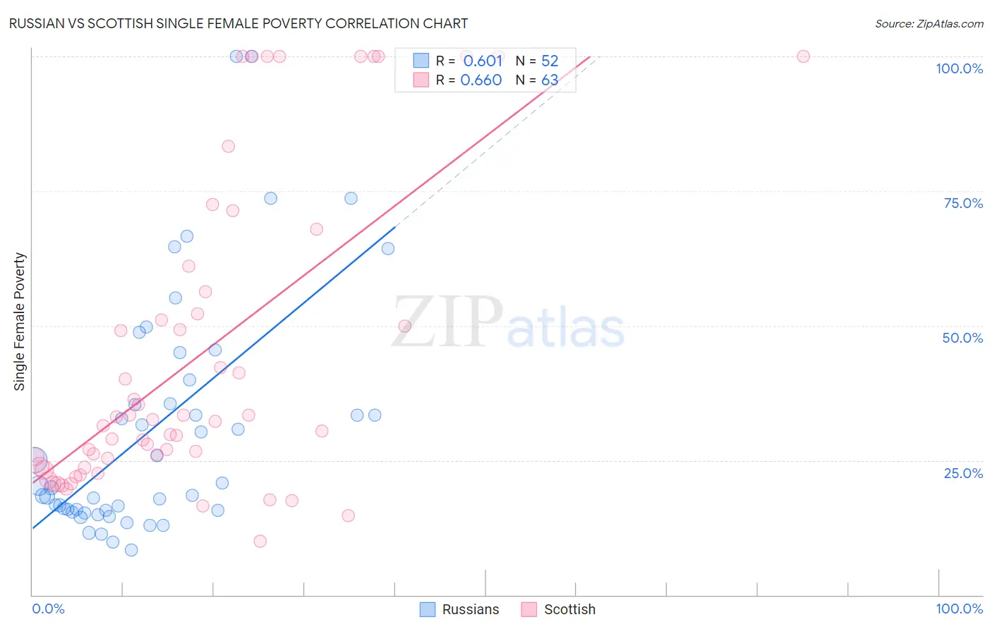 Russian vs Scottish Single Female Poverty