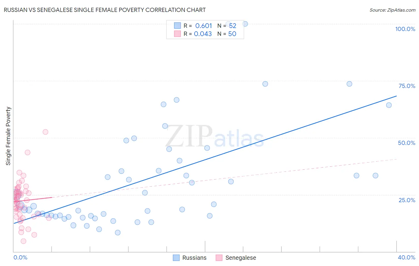 Russian vs Senegalese Single Female Poverty